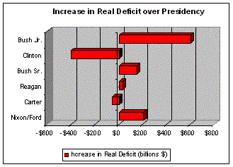 Graph- increase in real deficit.GIF
